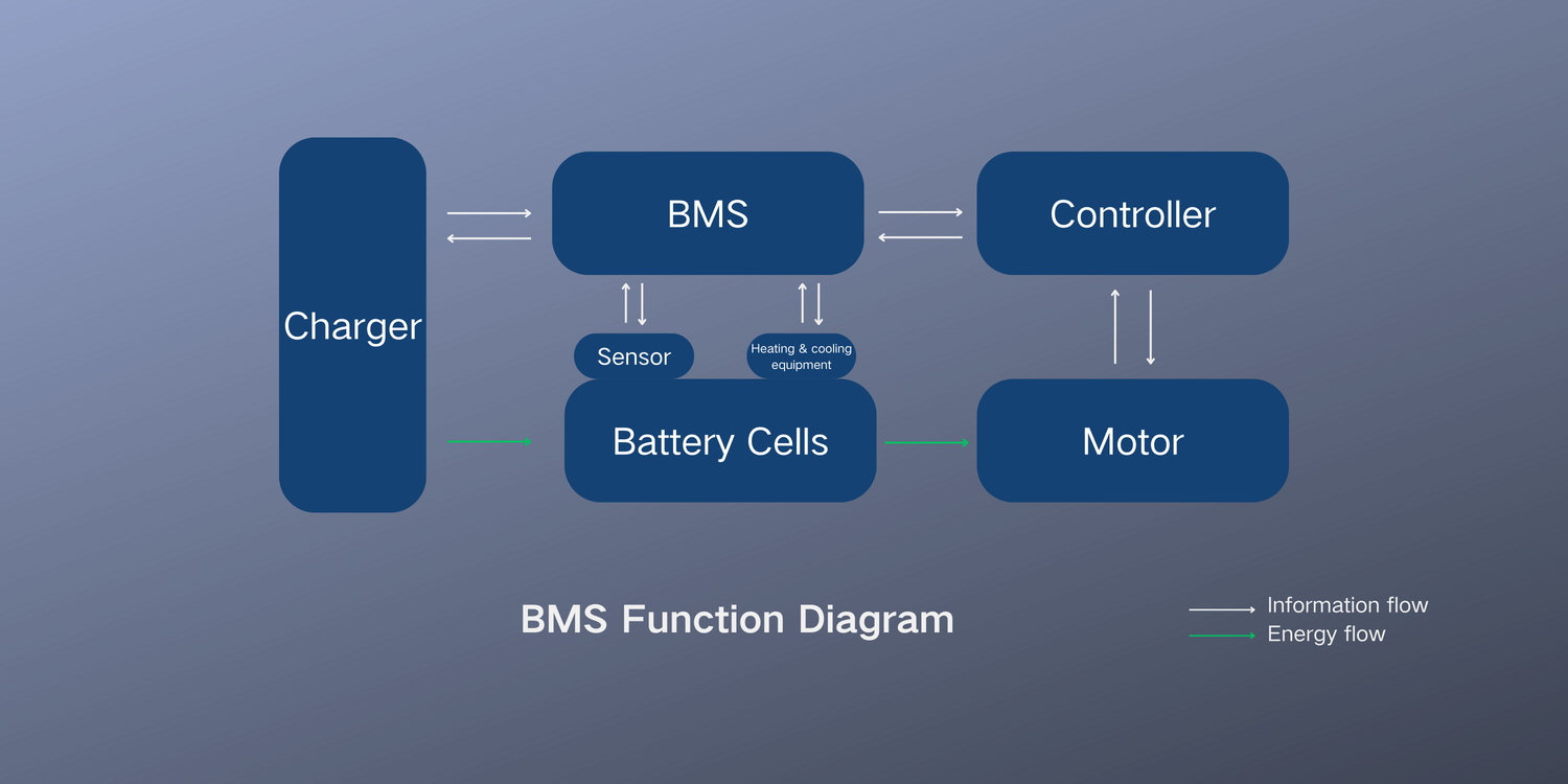 Understanding BMS in Energy Storage and Power Batteries